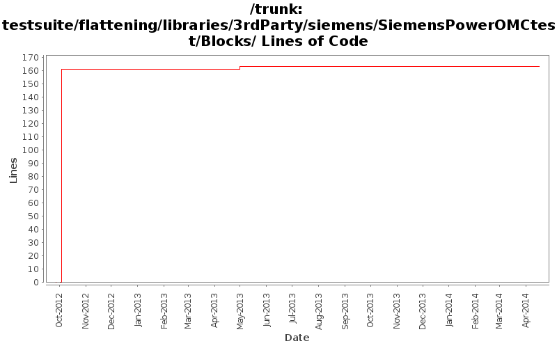 testsuite/flattening/libraries/3rdParty/siemens/SiemensPowerOMCtest/Blocks/ Lines of Code