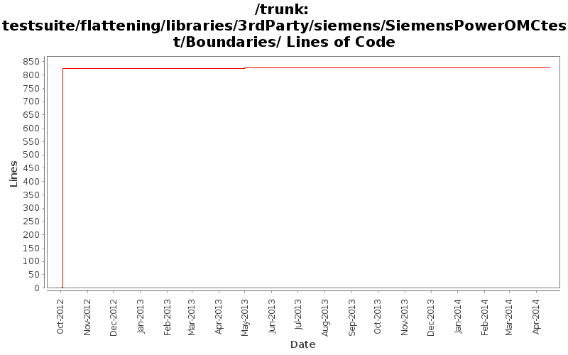 testsuite/flattening/libraries/3rdParty/siemens/SiemensPowerOMCtest/Boundaries/ Lines of Code