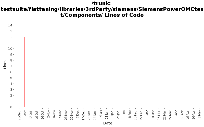 testsuite/flattening/libraries/3rdParty/siemens/SiemensPowerOMCtest/Components/ Lines of Code