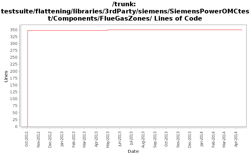 testsuite/flattening/libraries/3rdParty/siemens/SiemensPowerOMCtest/Components/FlueGasZones/ Lines of Code