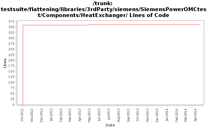 testsuite/flattening/libraries/3rdParty/siemens/SiemensPowerOMCtest/Components/HeatExchanger/ Lines of Code