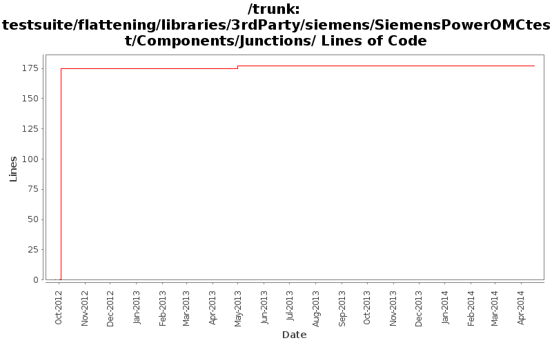 testsuite/flattening/libraries/3rdParty/siemens/SiemensPowerOMCtest/Components/Junctions/ Lines of Code