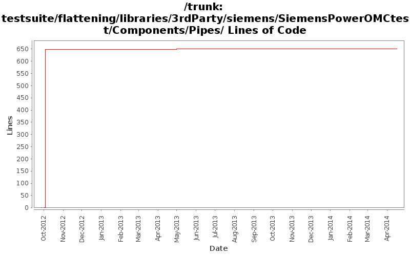 testsuite/flattening/libraries/3rdParty/siemens/SiemensPowerOMCtest/Components/Pipes/ Lines of Code