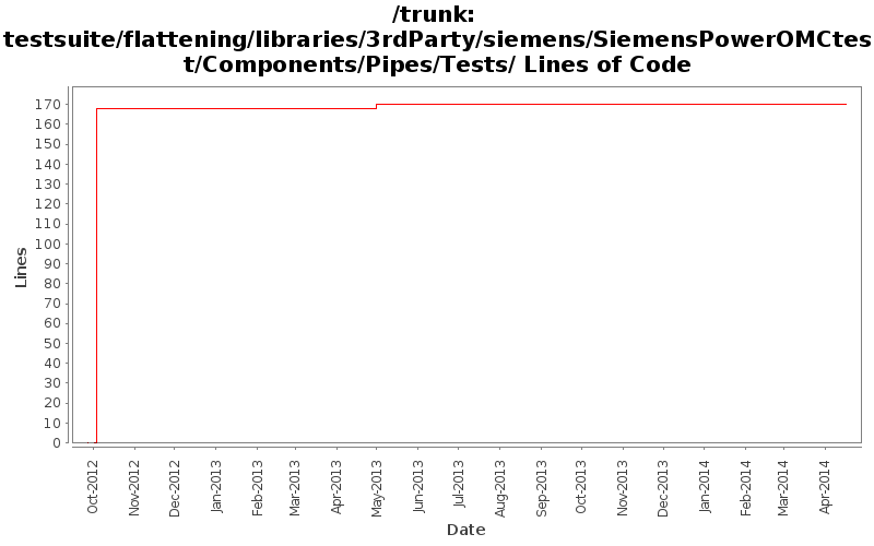 testsuite/flattening/libraries/3rdParty/siemens/SiemensPowerOMCtest/Components/Pipes/Tests/ Lines of Code
