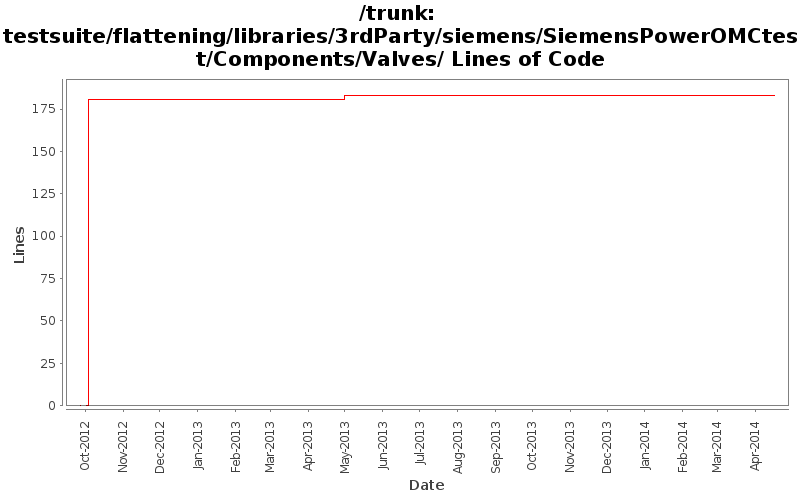 testsuite/flattening/libraries/3rdParty/siemens/SiemensPowerOMCtest/Components/Valves/ Lines of Code