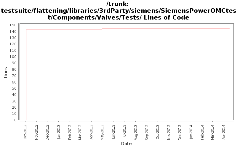 testsuite/flattening/libraries/3rdParty/siemens/SiemensPowerOMCtest/Components/Valves/Tests/ Lines of Code