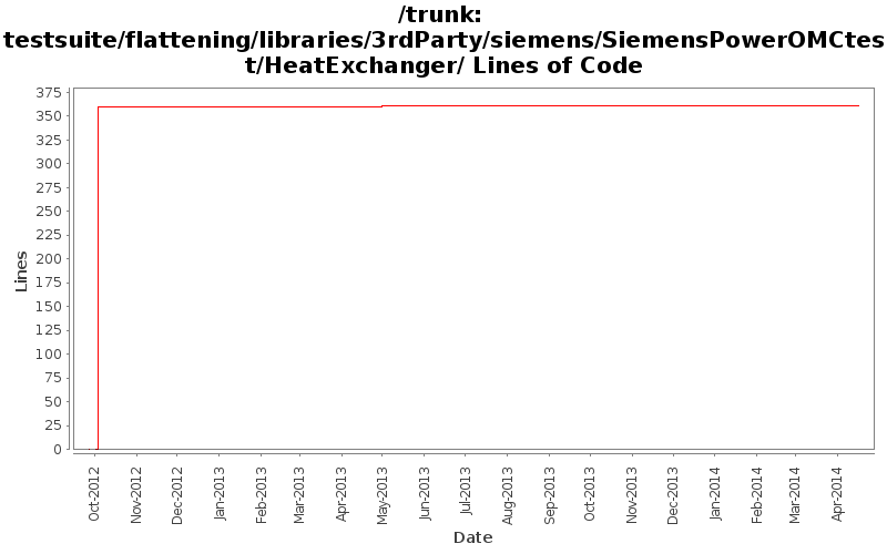 testsuite/flattening/libraries/3rdParty/siemens/SiemensPowerOMCtest/HeatExchanger/ Lines of Code