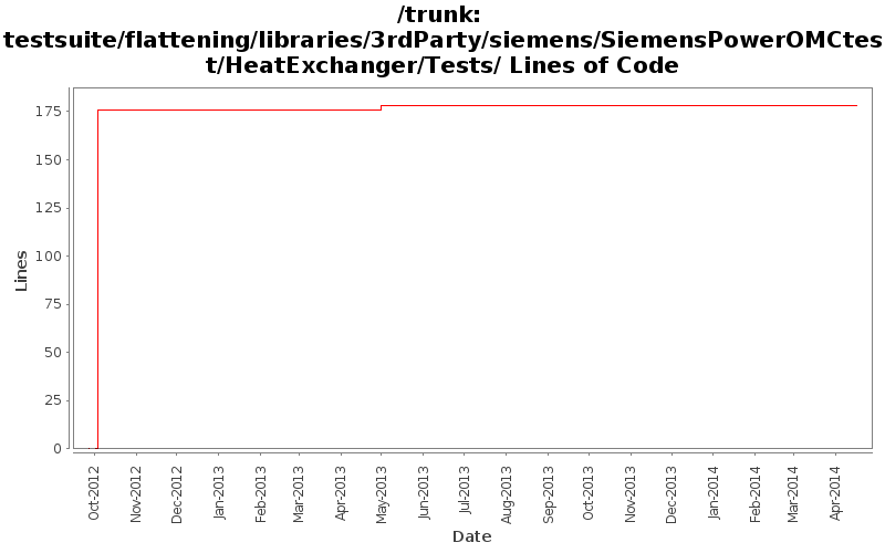 testsuite/flattening/libraries/3rdParty/siemens/SiemensPowerOMCtest/HeatExchanger/Tests/ Lines of Code