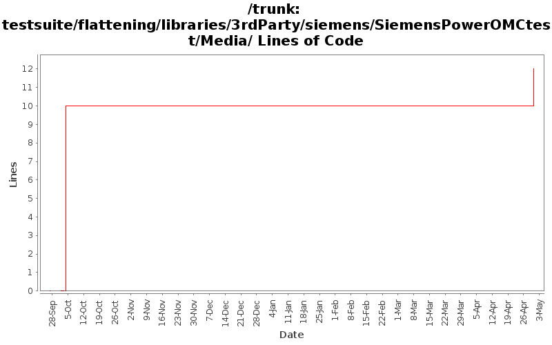 testsuite/flattening/libraries/3rdParty/siemens/SiemensPowerOMCtest/Media/ Lines of Code