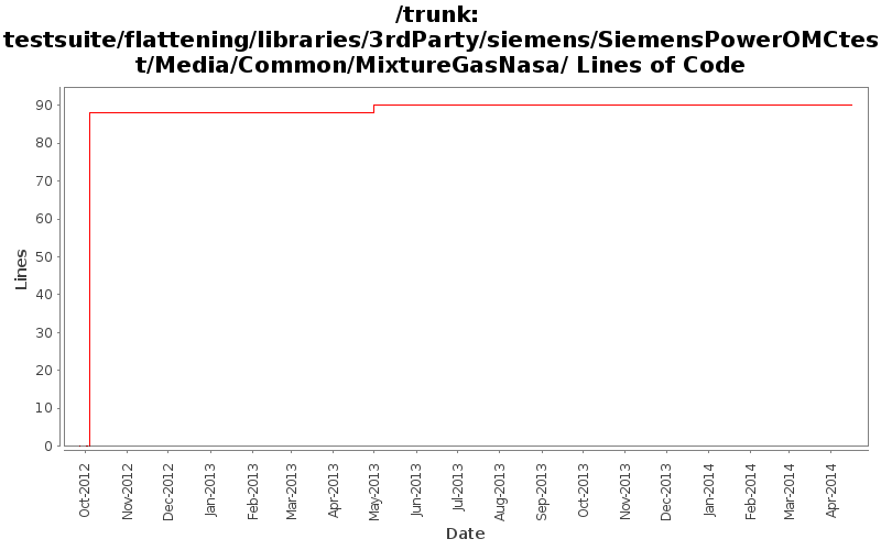 testsuite/flattening/libraries/3rdParty/siemens/SiemensPowerOMCtest/Media/Common/MixtureGasNasa/ Lines of Code