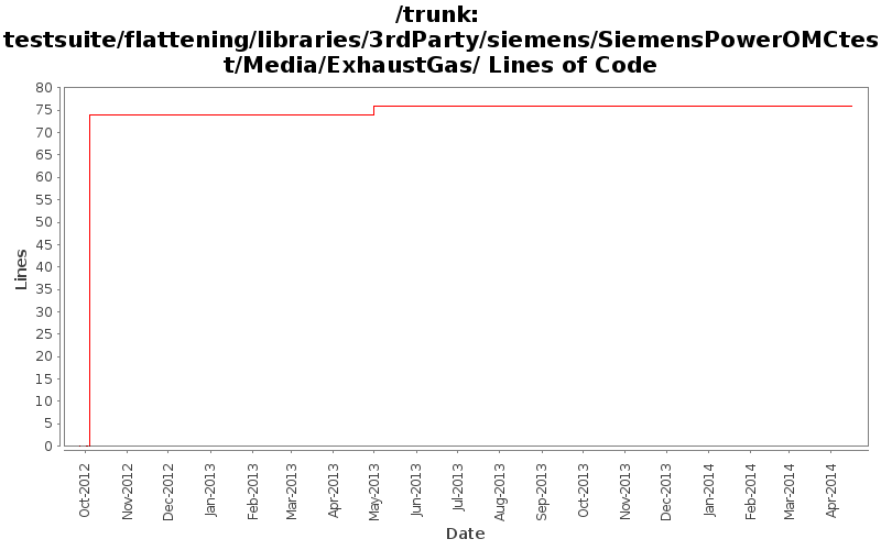 testsuite/flattening/libraries/3rdParty/siemens/SiemensPowerOMCtest/Media/ExhaustGas/ Lines of Code