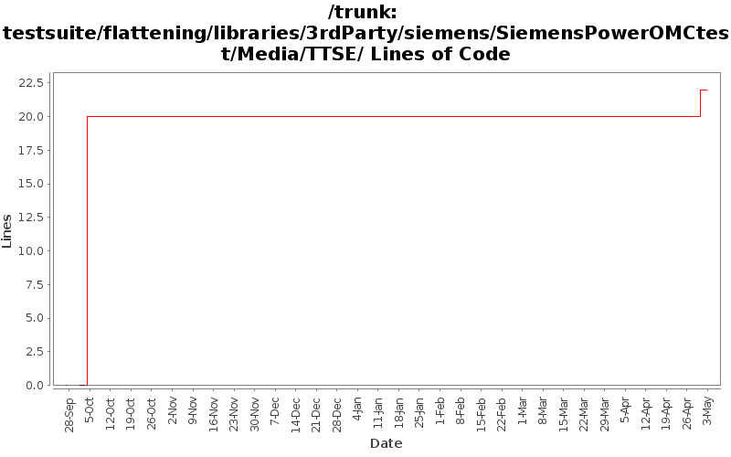 testsuite/flattening/libraries/3rdParty/siemens/SiemensPowerOMCtest/Media/TTSE/ Lines of Code