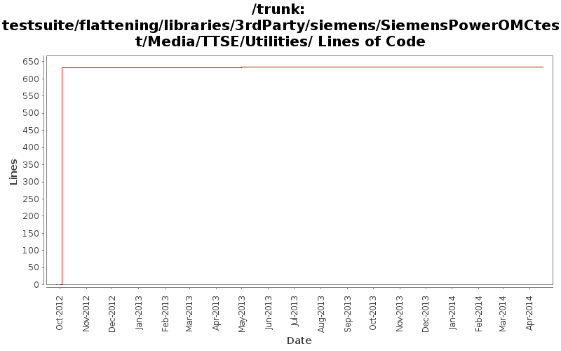 testsuite/flattening/libraries/3rdParty/siemens/SiemensPowerOMCtest/Media/TTSE/Utilities/ Lines of Code