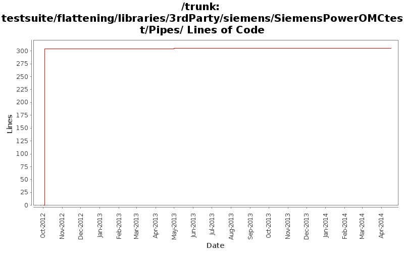 testsuite/flattening/libraries/3rdParty/siemens/SiemensPowerOMCtest/Pipes/ Lines of Code