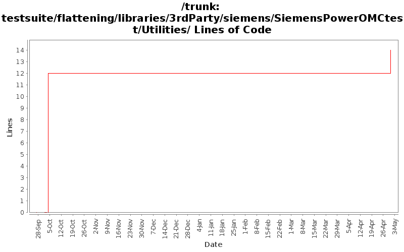 testsuite/flattening/libraries/3rdParty/siemens/SiemensPowerOMCtest/Utilities/ Lines of Code