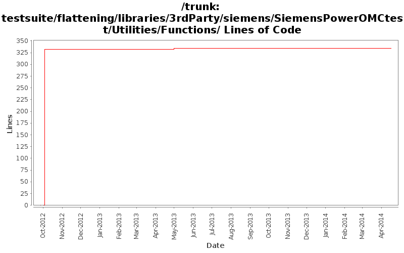 testsuite/flattening/libraries/3rdParty/siemens/SiemensPowerOMCtest/Utilities/Functions/ Lines of Code