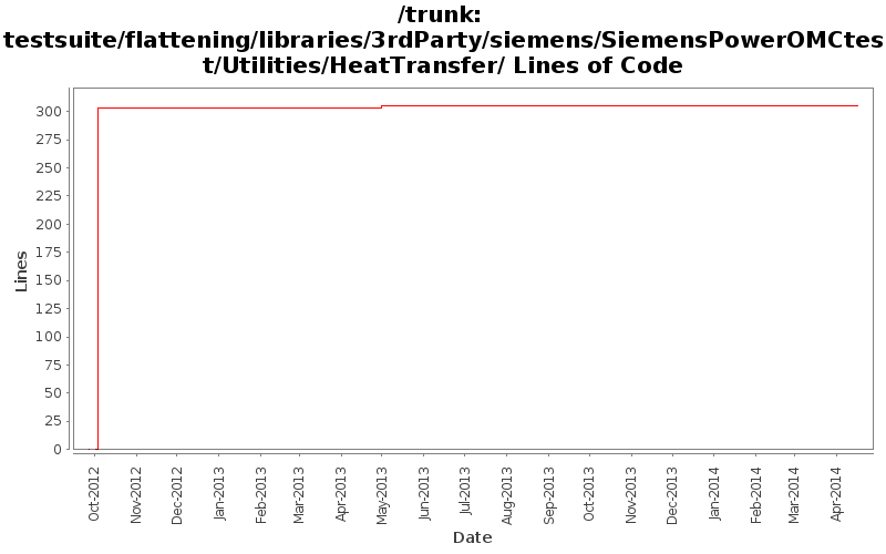 testsuite/flattening/libraries/3rdParty/siemens/SiemensPowerOMCtest/Utilities/HeatTransfer/ Lines of Code