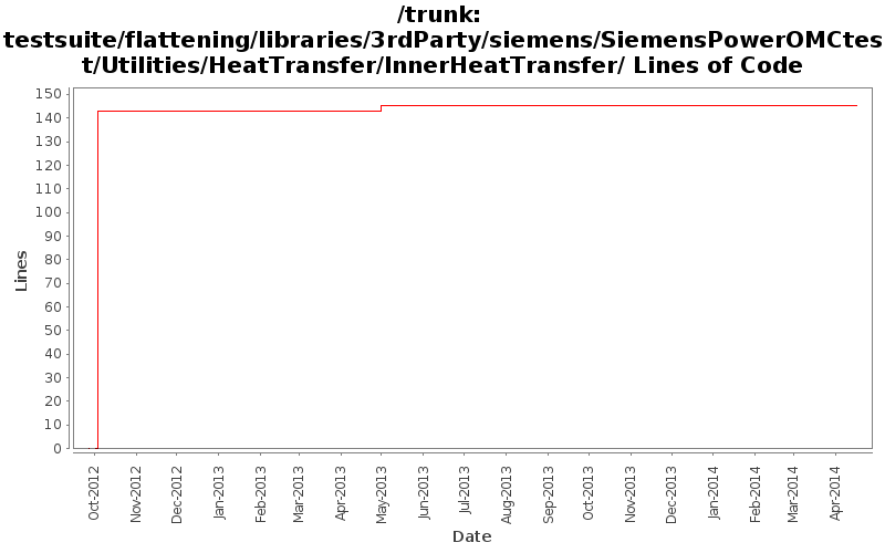 testsuite/flattening/libraries/3rdParty/siemens/SiemensPowerOMCtest/Utilities/HeatTransfer/InnerHeatTransfer/ Lines of Code