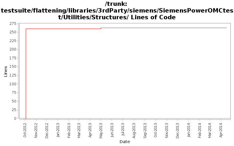 testsuite/flattening/libraries/3rdParty/siemens/SiemensPowerOMCtest/Utilities/Structures/ Lines of Code