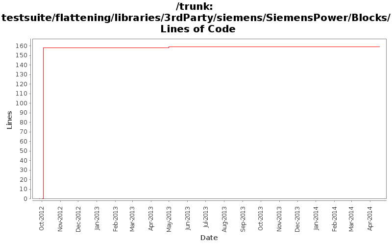 testsuite/flattening/libraries/3rdParty/siemens/SiemensPower/Blocks/ Lines of Code