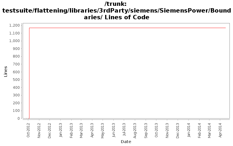 testsuite/flattening/libraries/3rdParty/siemens/SiemensPower/Boundaries/ Lines of Code