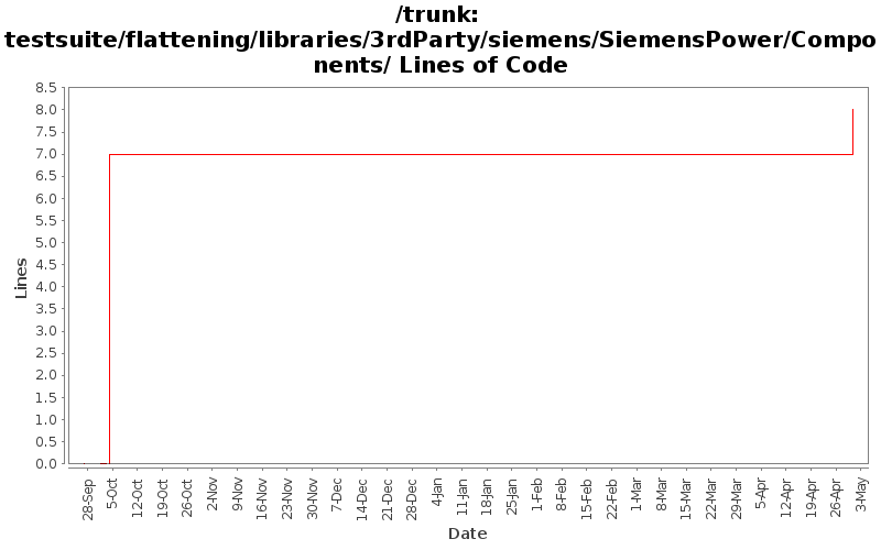 testsuite/flattening/libraries/3rdParty/siemens/SiemensPower/Components/ Lines of Code