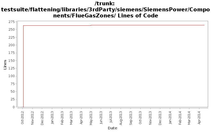 testsuite/flattening/libraries/3rdParty/siemens/SiemensPower/Components/FlueGasZones/ Lines of Code