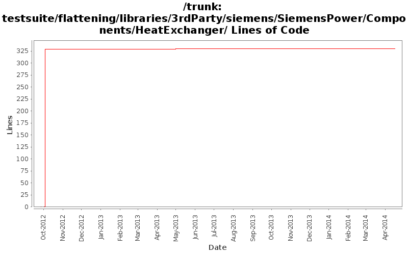 testsuite/flattening/libraries/3rdParty/siemens/SiemensPower/Components/HeatExchanger/ Lines of Code