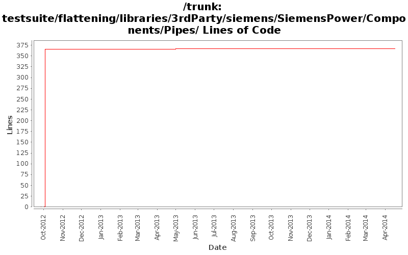 testsuite/flattening/libraries/3rdParty/siemens/SiemensPower/Components/Pipes/ Lines of Code