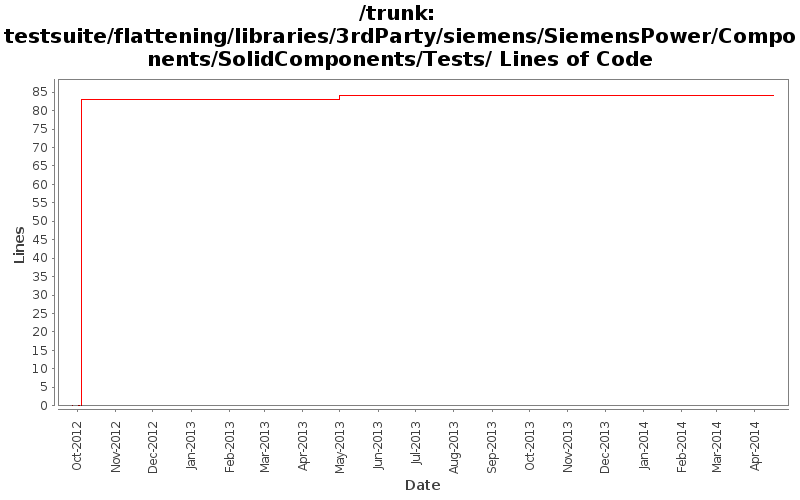 testsuite/flattening/libraries/3rdParty/siemens/SiemensPower/Components/SolidComponents/Tests/ Lines of Code