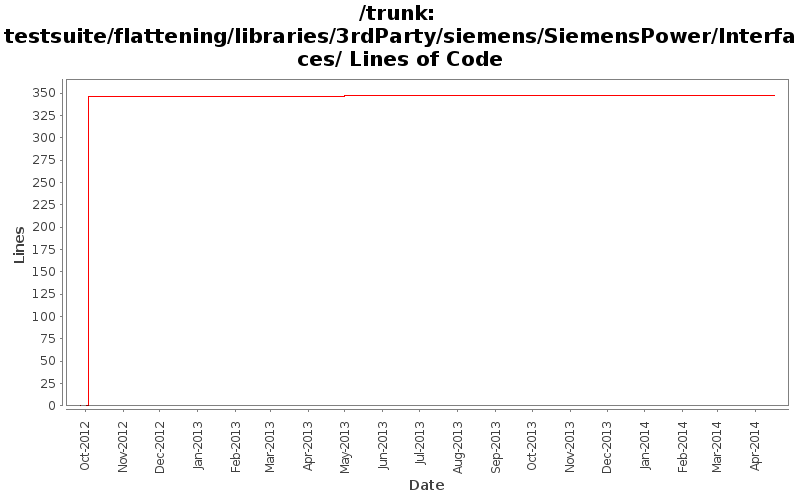 testsuite/flattening/libraries/3rdParty/siemens/SiemensPower/Interfaces/ Lines of Code