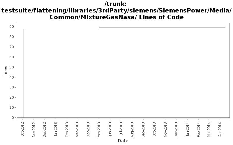 testsuite/flattening/libraries/3rdParty/siemens/SiemensPower/Media/Common/MixtureGasNasa/ Lines of Code