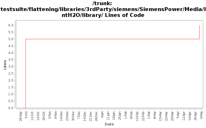 testsuite/flattening/libraries/3rdParty/siemens/SiemensPower/Media/IntH2O/library/ Lines of Code
