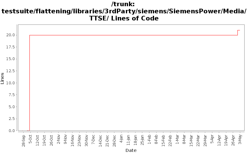 testsuite/flattening/libraries/3rdParty/siemens/SiemensPower/Media/TTSE/ Lines of Code