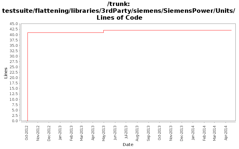 testsuite/flattening/libraries/3rdParty/siemens/SiemensPower/Units/ Lines of Code