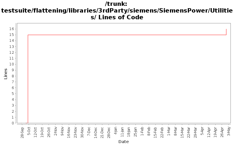 testsuite/flattening/libraries/3rdParty/siemens/SiemensPower/Utilities/ Lines of Code