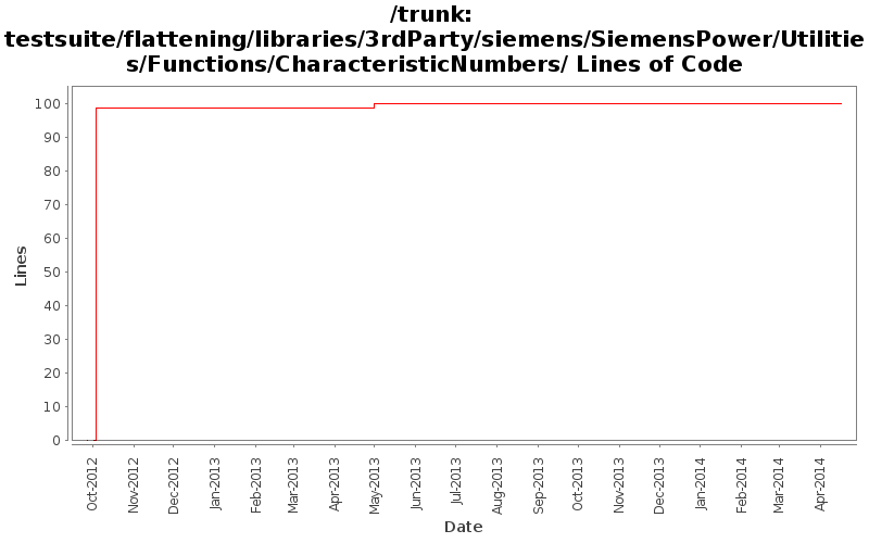 testsuite/flattening/libraries/3rdParty/siemens/SiemensPower/Utilities/Functions/CharacteristicNumbers/ Lines of Code