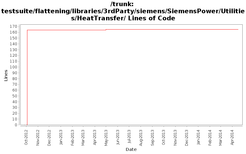 testsuite/flattening/libraries/3rdParty/siemens/SiemensPower/Utilities/HeatTransfer/ Lines of Code