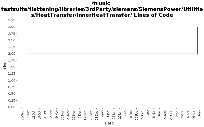 testsuite/flattening/libraries/3rdParty/siemens/SiemensPower/Utilities/HeatTransfer/InnerHeatTransfer/ Lines of Code