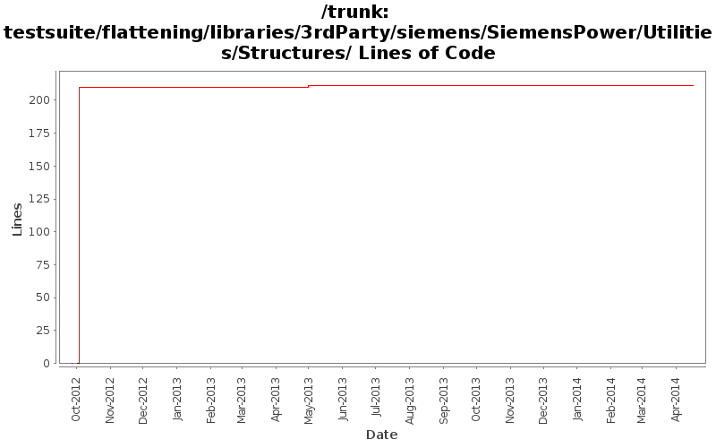 testsuite/flattening/libraries/3rdParty/siemens/SiemensPower/Utilities/Structures/ Lines of Code