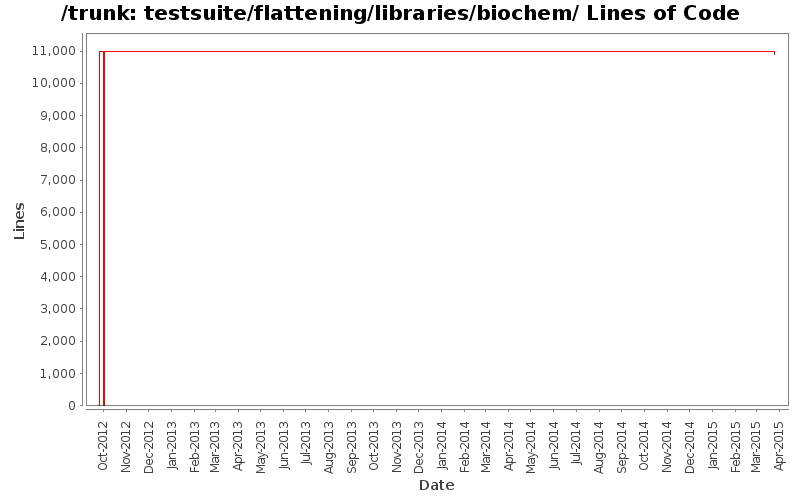 testsuite/flattening/libraries/biochem/ Lines of Code