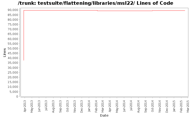 testsuite/flattening/libraries/msl22/ Lines of Code