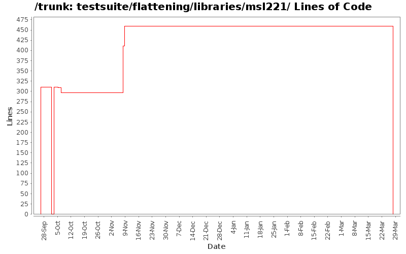 testsuite/flattening/libraries/msl221/ Lines of Code