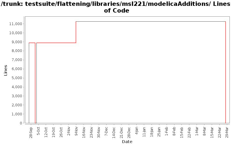 testsuite/flattening/libraries/msl221/modelicaAdditions/ Lines of Code