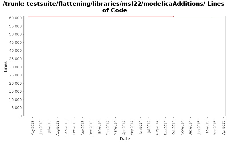 testsuite/flattening/libraries/msl22/modelicaAdditions/ Lines of Code