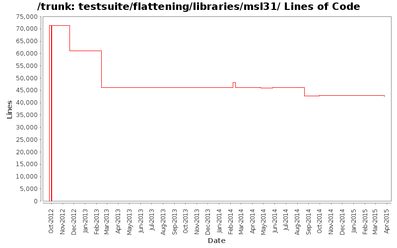 testsuite/flattening/libraries/msl31/ Lines of Code