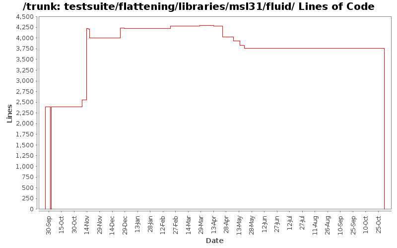 testsuite/flattening/libraries/msl31/fluid/ Lines of Code