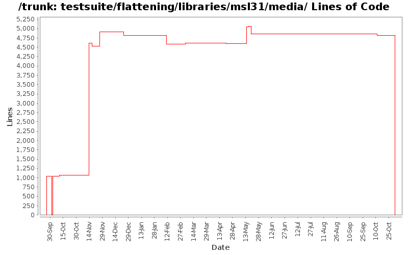 testsuite/flattening/libraries/msl31/media/ Lines of Code