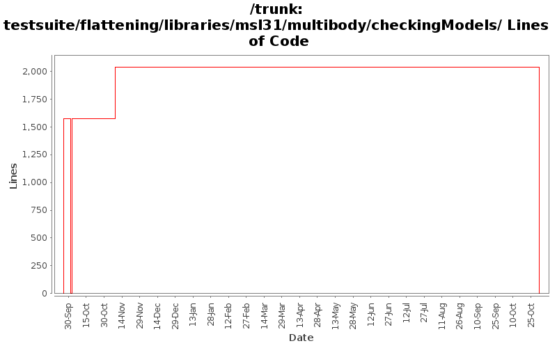 testsuite/flattening/libraries/msl31/multibody/checkingModels/ Lines of Code