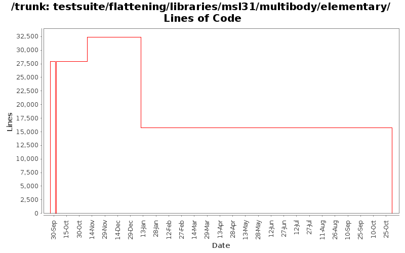 testsuite/flattening/libraries/msl31/multibody/elementary/ Lines of Code